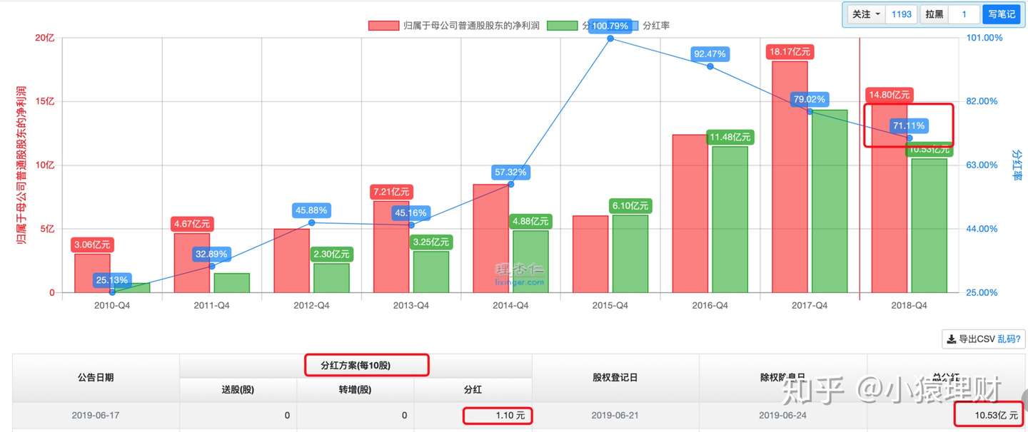 股息 分红 股息率 分红率这些都有什么区别呢 知乎