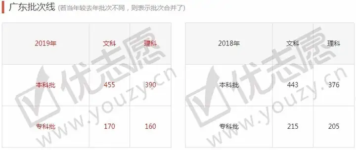 全国31省市2012-2019年高考分数线汇总，我的分数能上什么层次的学校？