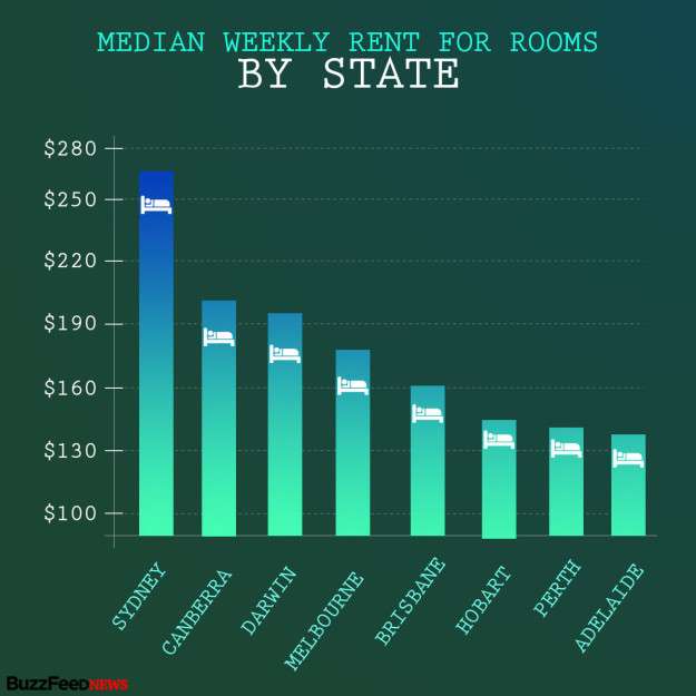 在澳洲各地租房多少钱？悉尼稳居榜首……