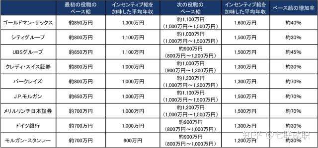 业界大揭秘 外資系企业平均年薪排行情况 外資有良心企业吗 知乎