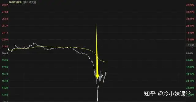 史无前例！美国原油期货暴跌至负值，到底哪里出问题了？