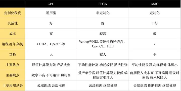 “AI芯片”通识_AI产品经理看这一篇就够了_团员分享_书博(图3)
