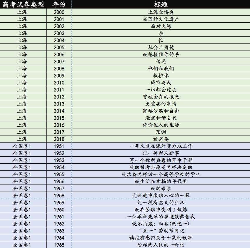 祝你金榜题名 史上最全的高考作文题目 知乎