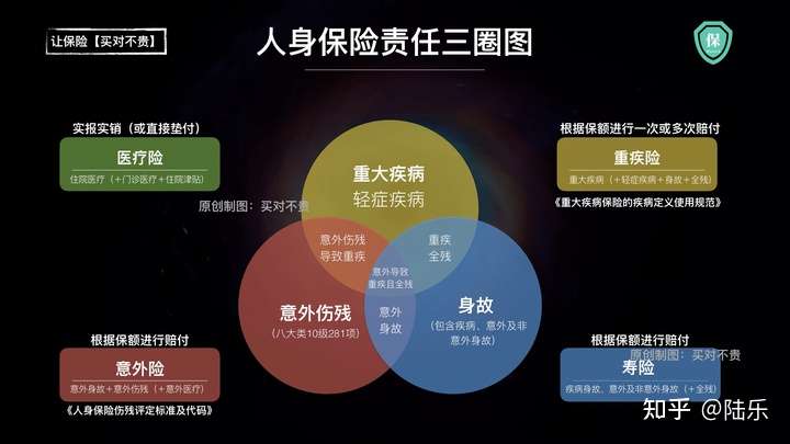自己买了一年的重疾险,结婚了可以享用老公的商业保险,那我的重疾还要