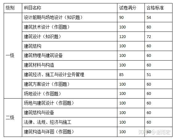 一级注册建筑师备考手册 知乎
