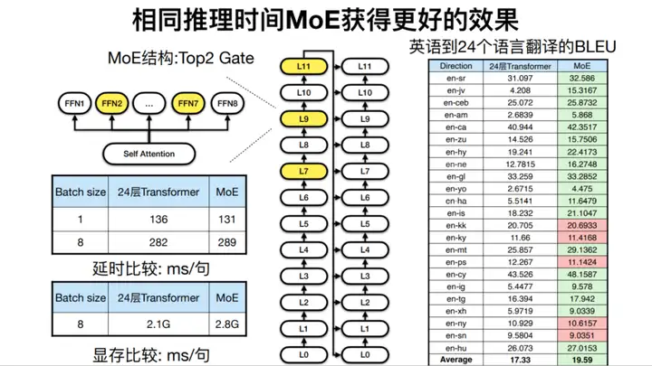 大模型工业化的方法论，都藏在GPU里(图9)