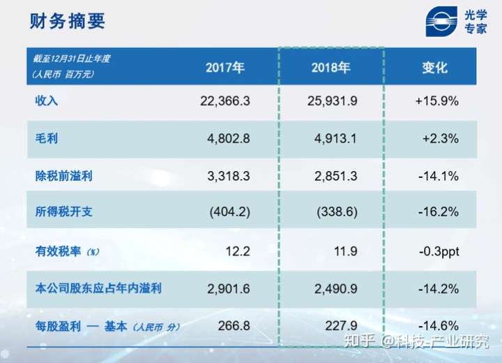 科技观察—光学镜头—舜宇光学—2018年q4业绩电话会议-董事长