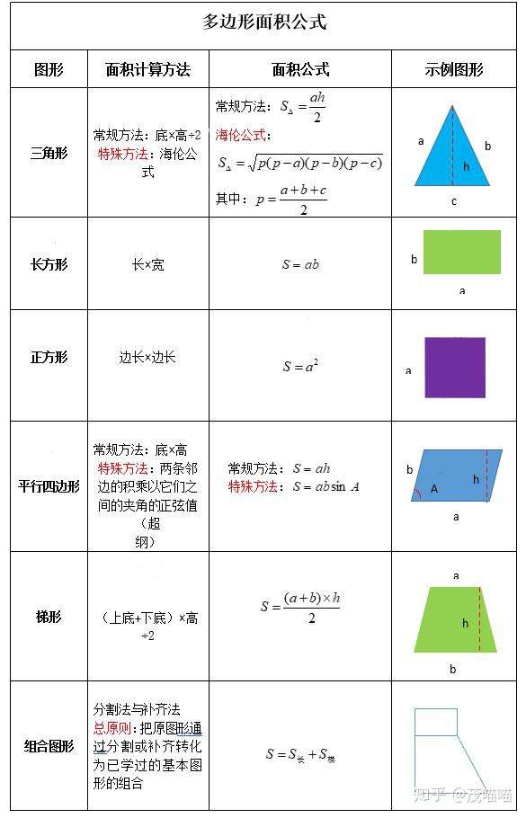 五年级数学知识点总结 04多边形面积 知乎