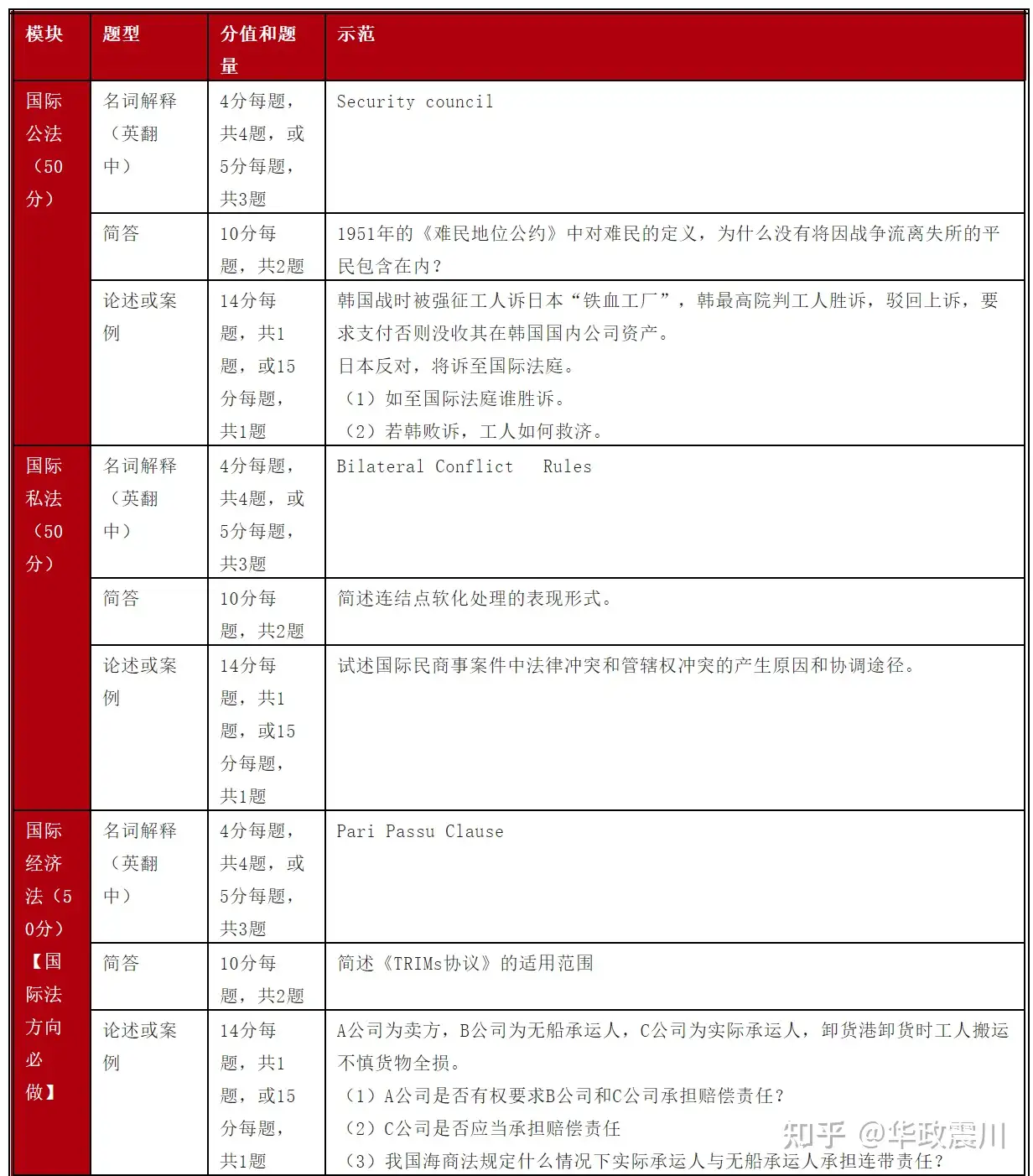 国际法考研专业详解：华政考研大专业中最好考的专业之一- 知乎