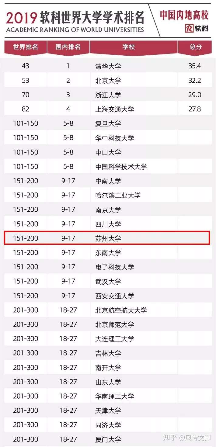 å‡¤ä¼ æ–‡å¿ è‹å·žå¤§å­¦é¦–æ¬¡æŒºè¿›å…¨çƒ200å¼º ä½†ä½ çŸ¥é