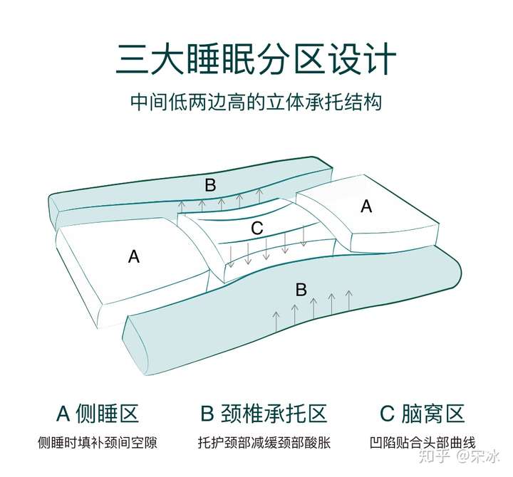 买什么样的枕头对颈椎最好 知乎