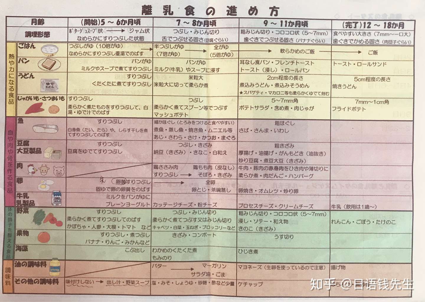 育儿日语豆知识1 辅食篇 離乳食編 知乎