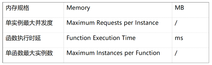 Serverless 遇到 FinOps: Economical Serverless