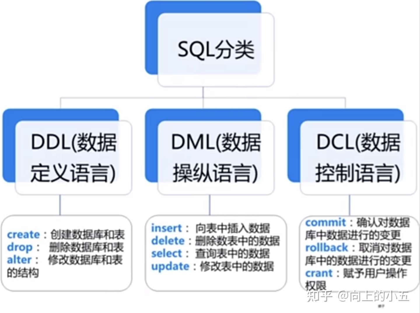 数据学习中阶 Sql入门语句 知乎