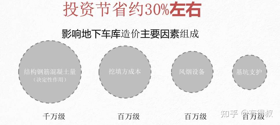 有得干货 降本增效 全新地库技术loft车库分析及案例分享 知乎