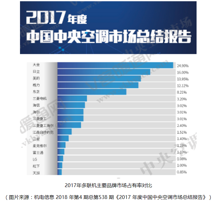 2017中國中央空調-多聯機市場銷量排名