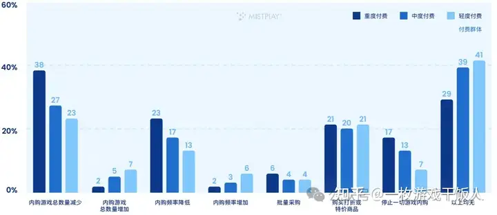 全球手游玩家内购表现情况