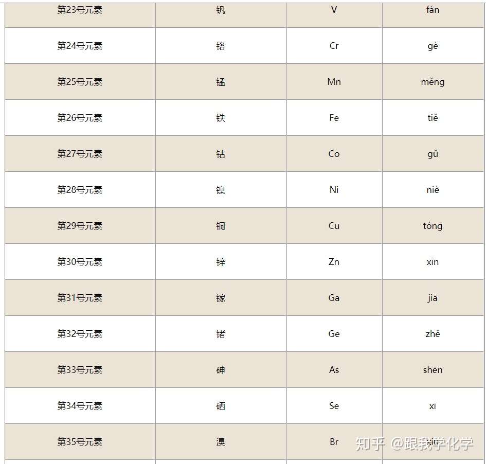 元素周期表读音化学元素都是怎么读的 知乎