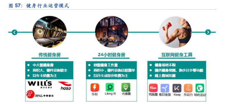2020年健身行业数据报告,后疫情时代健身行业运营模式面面观!