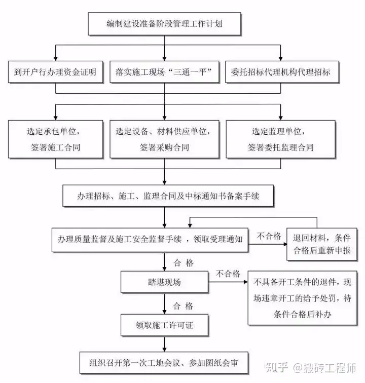 原创（建设项目工作流程）工程项目建设程序流程，(图4)