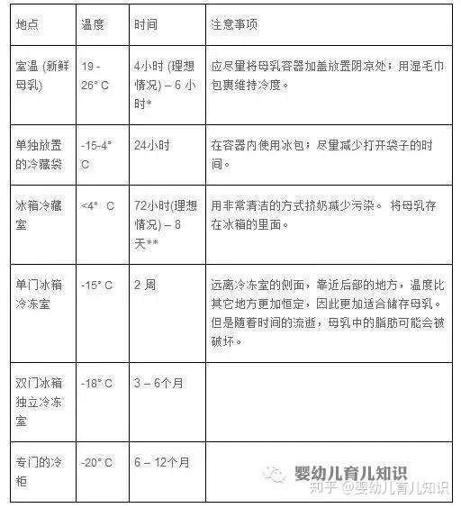 母乳保存时间和方法 母乳冷藏后怎么加热 冷冻后怎么解冻 一篇看懂 知乎