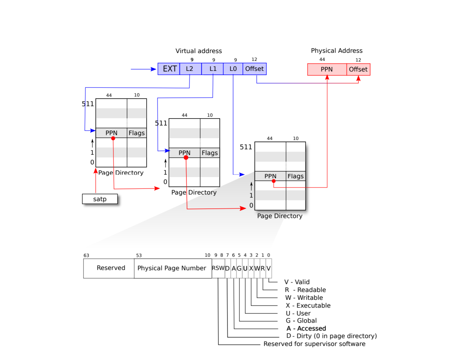 Page table