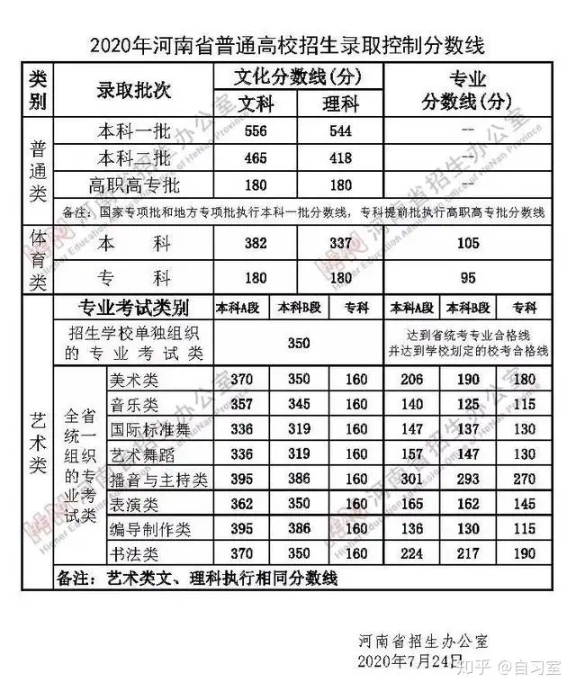 2020年河南省录取分数线公布，预测600分以上才有可能录取到郑州大学- 知乎