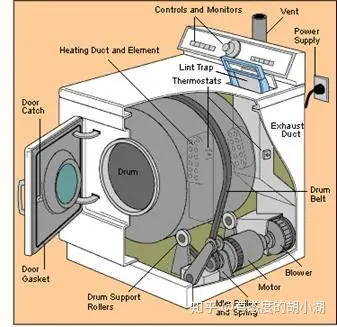 先分享下滚筒洗衣机的工作原理和组成部件[1]
