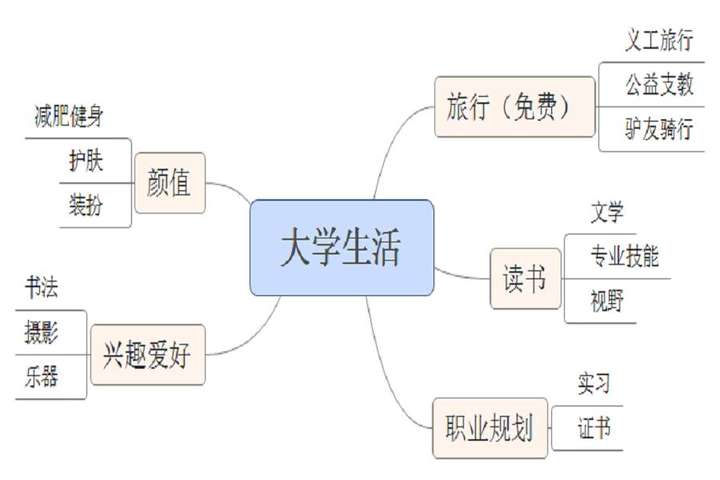 为自己的大学生活规划.来源:网络图
