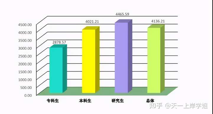 从图上看 本科生比专科生薪资高出将近1200元,研究生与本科生薪资高