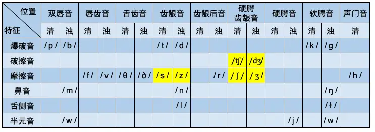 英语音标发音解析 辅音 三 知乎