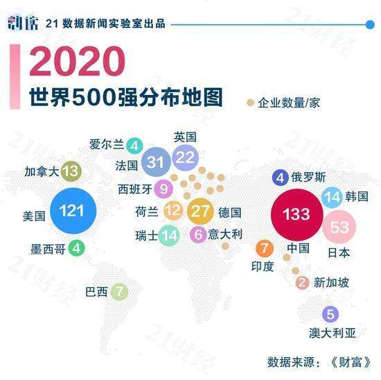 2020年财富世界500强中国133家入围全球第一