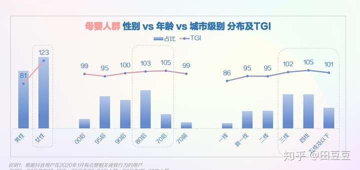 2020年抖音用户画像——垂直领域用户分析