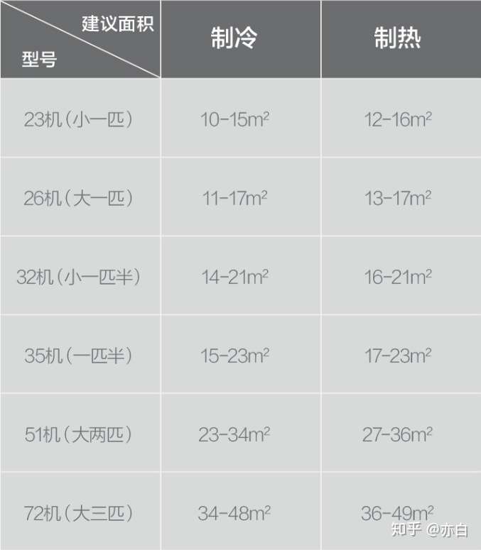 空调匹数与制冷面积对照表