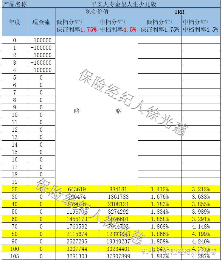 手把手教你用irr公式计算热销年金险的收益率 知乎