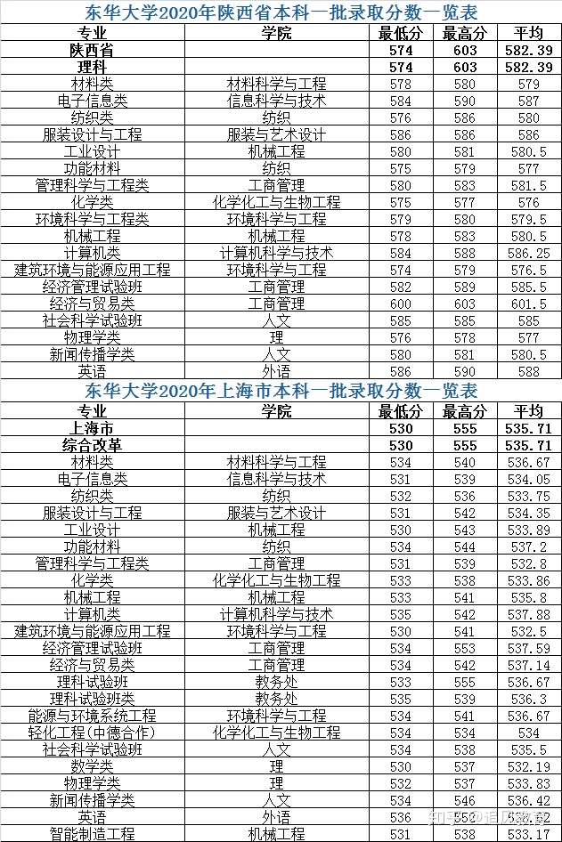 東華大學2020年各省市本科一批分專業錄取分數