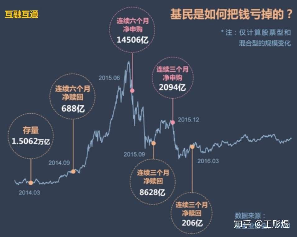 定投 轻松加薪 你要不要 知乎