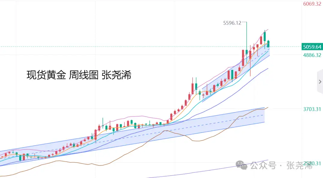 张尧浠：原油飙升降低利率前景、金价留意走低风险和机会-img