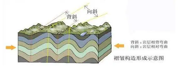 背斜地質