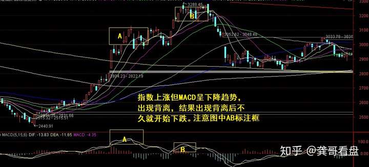 或者dif由下向上穿過dea(金叉)為買入信號,當dif與dea由上向下穿過0軸