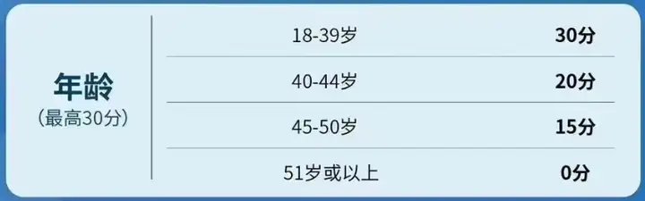 2023年香港优才评分标准已更新！最低分数80分，请查看您的评分。