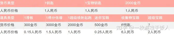 《地铁跑酷》重新崛起，详细解读运营活动