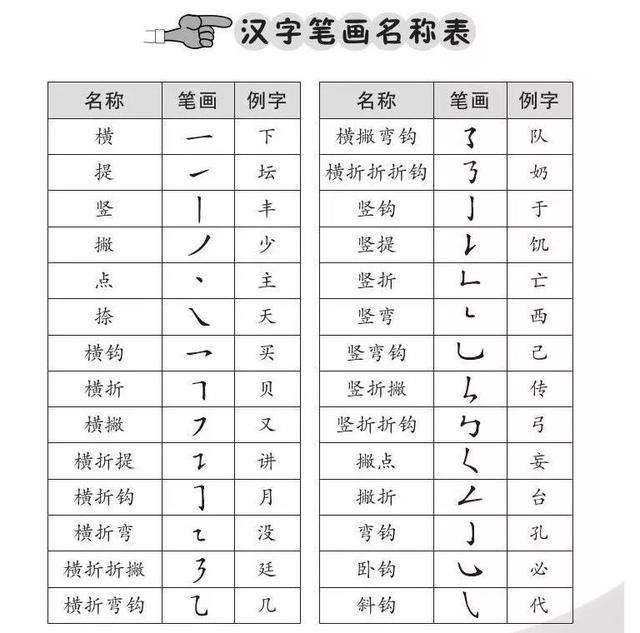 小学一年级必学:笔画 笔顺 偏旁部首大全