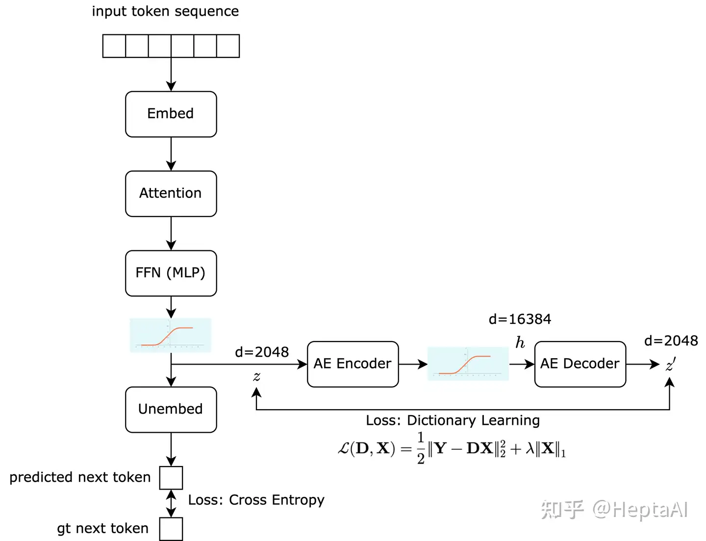 迈向单义性：通过字典学习分解语言模型- 知乎