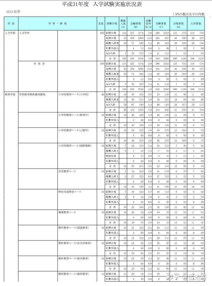 山口大学17 学部合格数据 知乎