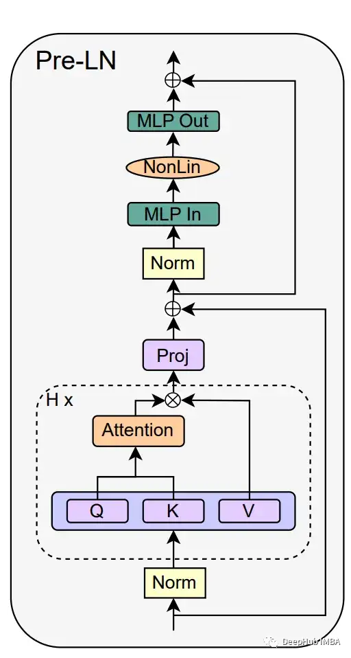 简化版Transformer ：Simplifying Transformer Block论文详解