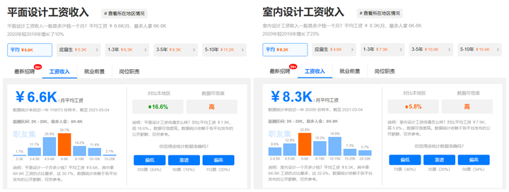 0多岁设计师待遇不到8000，扎心啊'