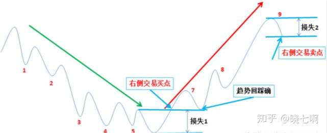你真正了解右侧交易吗一文看懂股市操作法宝之右侧交易