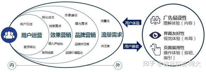 百度推广中如何优化落地页提高转化？