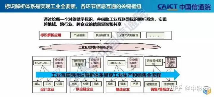 一文读懂工业互联网标识解析体系